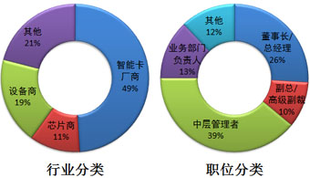 第三屆智能卡加工制造最新發(fā)展與未來趨勢會議參會者分布圖